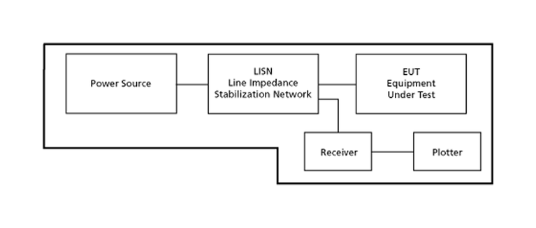 Conducted noise measurements