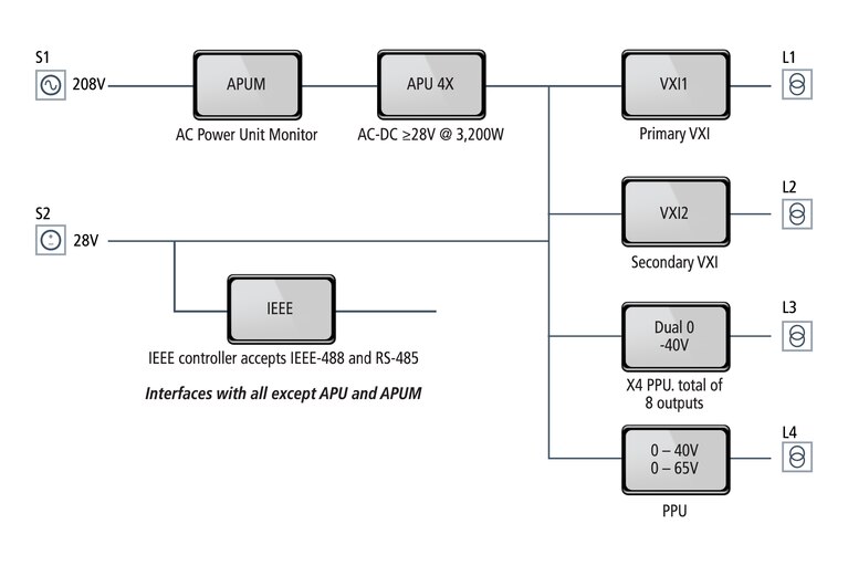 Power chain for ground mobile test system