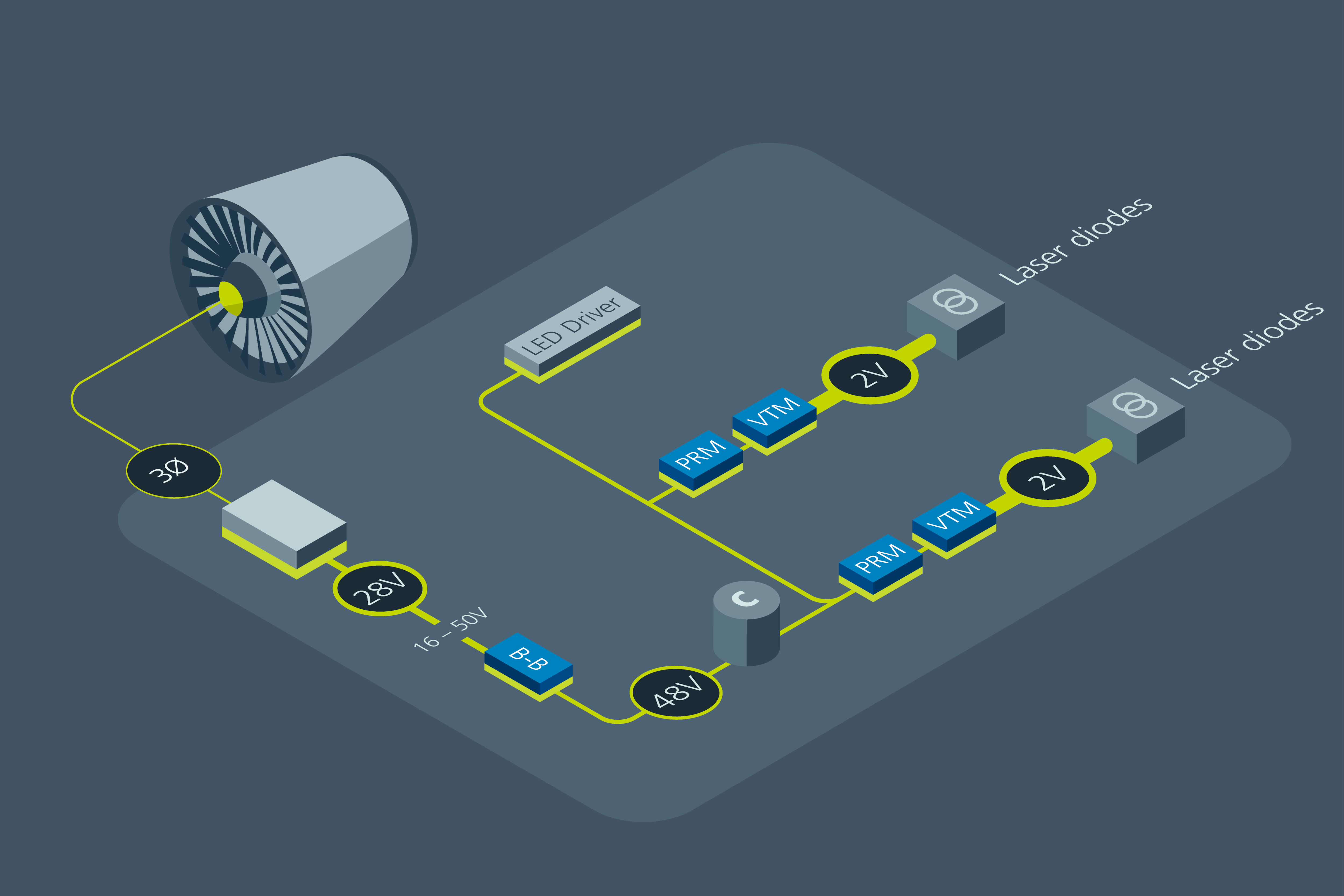 Vicor power delivery network for airborne infrared countermeasures