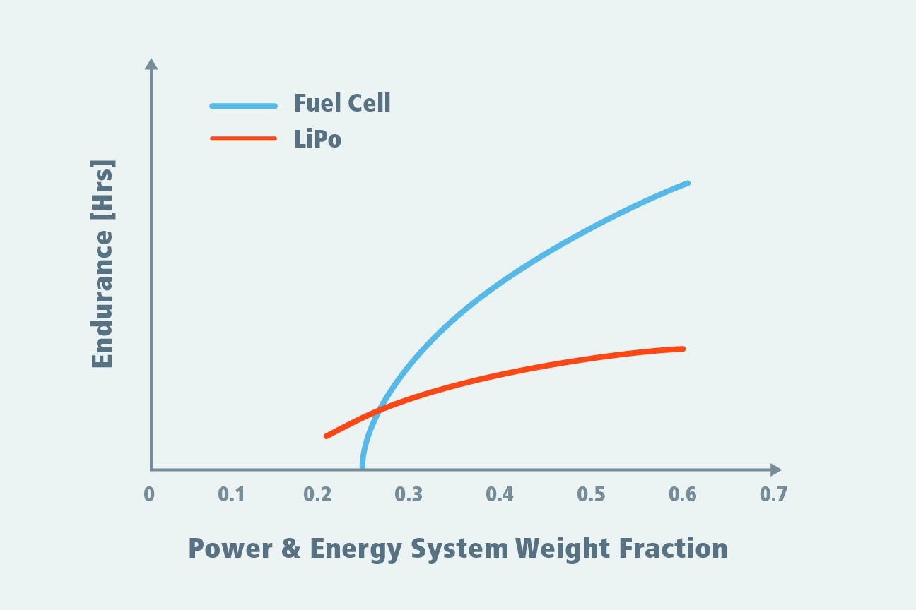 Powering Fuel Cell Drones Vicor UAV Power Solutions