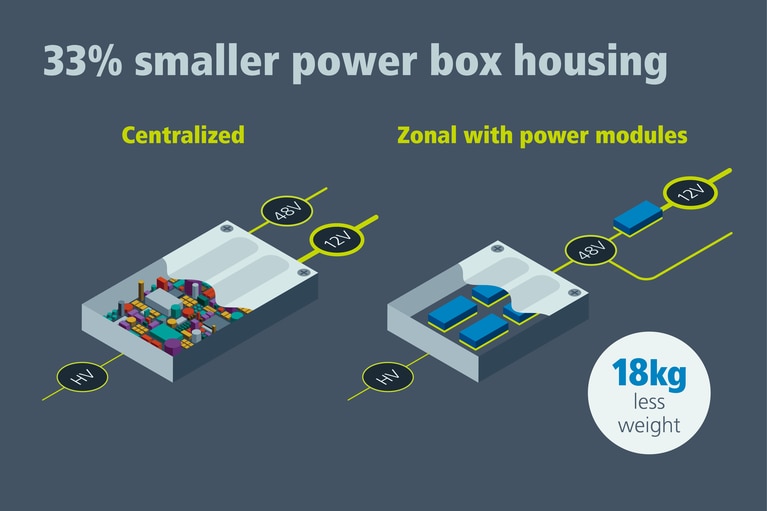Centralized housing zonal architecture image