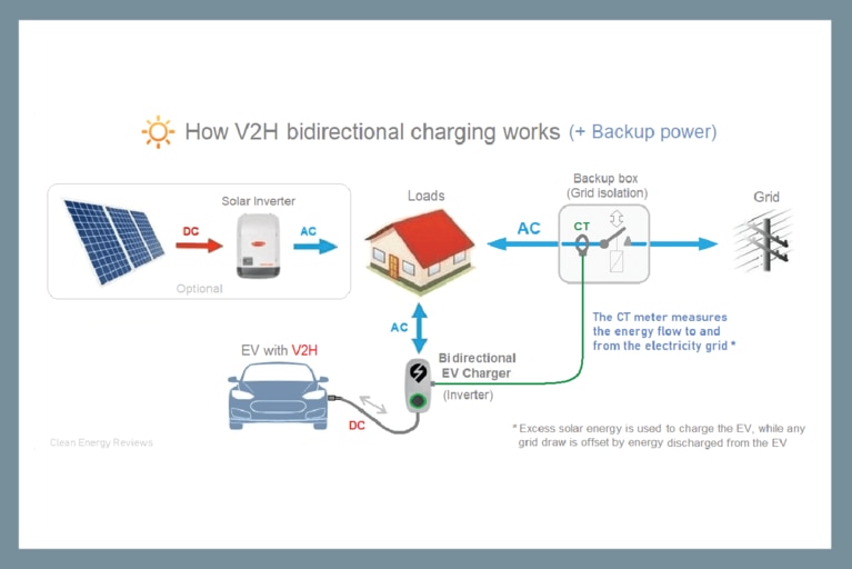 Basic energy flow diagram of a DC bi-directional charger using V2H to power a home, plus CT meter to measure grid energy flow image