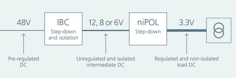 Conventional Intermediate Bus Architectures use a fixed-ratio isolated bus converter scale image