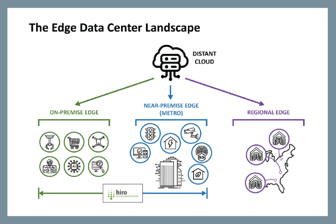 Defining the Future of Edge Computing Using Micro Data Centers | Vicor