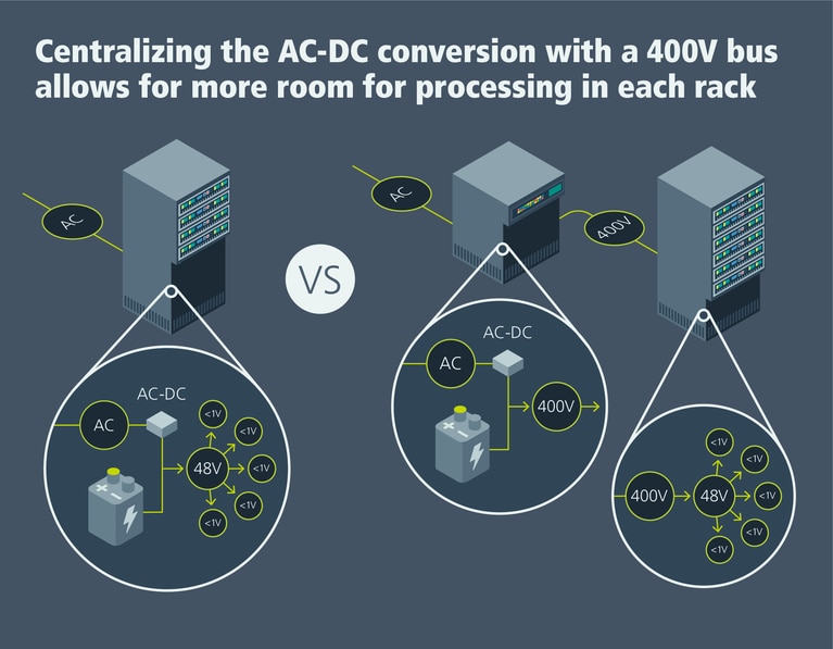 Moving the AC-DC rectification and battery-backup (BBU) functions out of the AI training rack contributes to higher compute density image