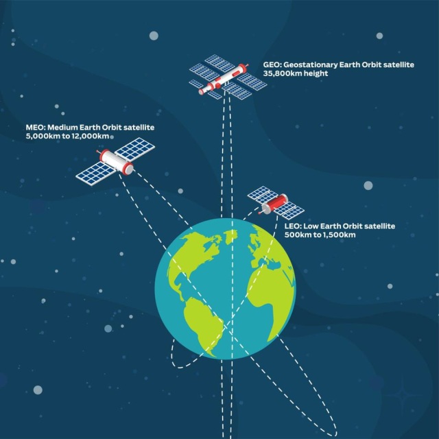 GEO, MEO, and LEO basics image