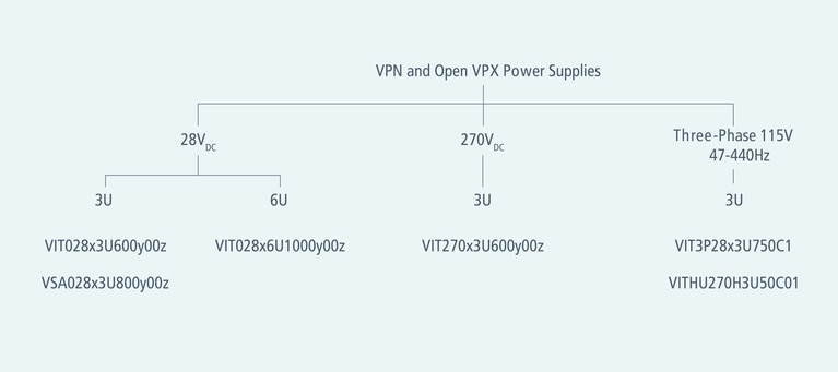 Vicor VITA 62 and SOSA power supplies classified by input voltages diagram image