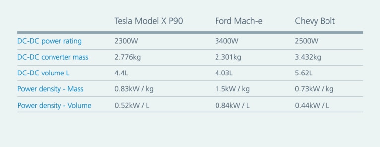 Converters for some of today’s most popular BEVs chart image