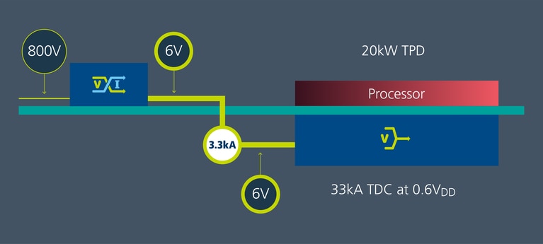 48V Factorized Power Architecture provides regulation followed by transformation image