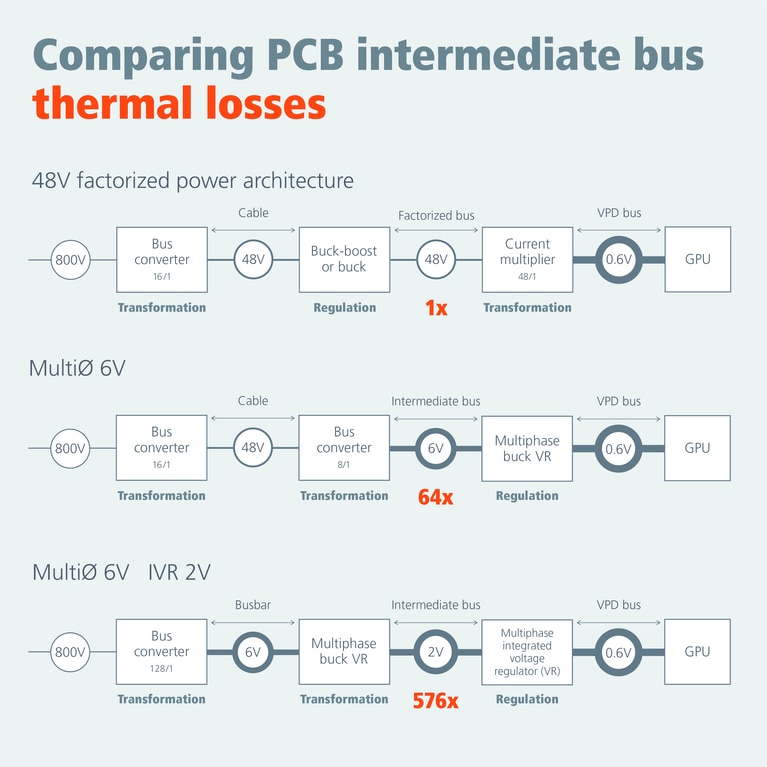 48V FPA delivers power to the processor point of load image