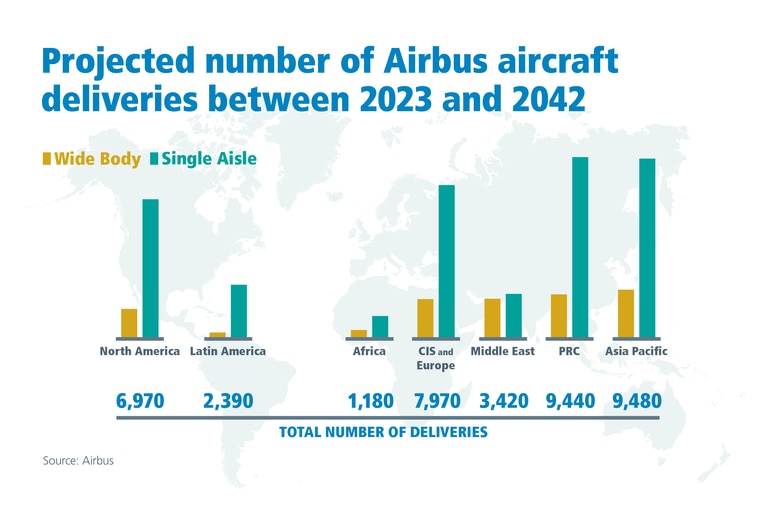 Airbus projected number of aircraft chart image