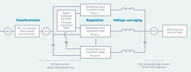 6V multiphase powertrain showing transformation then regulation stages and the voltage averaging characteristic image