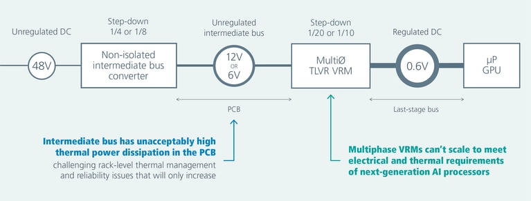 Current industry-standard 6V multiphase power architecture with high intermediate bus power and scalability constraints image