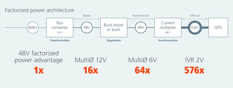 Intermediate bus thermal power reduction – Vicor 48V FPA versus 12V multiphase, 6V multiphase, and 2V integrated voltage regulation image