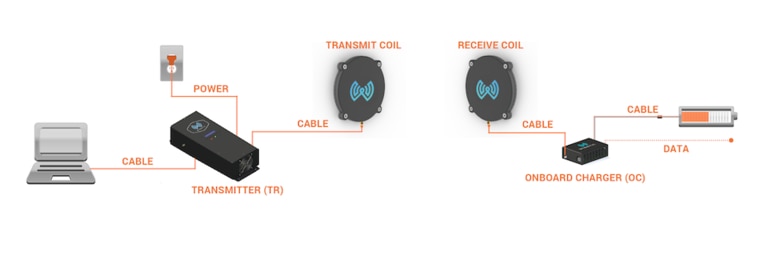 Digram of the WiBotic recharging system