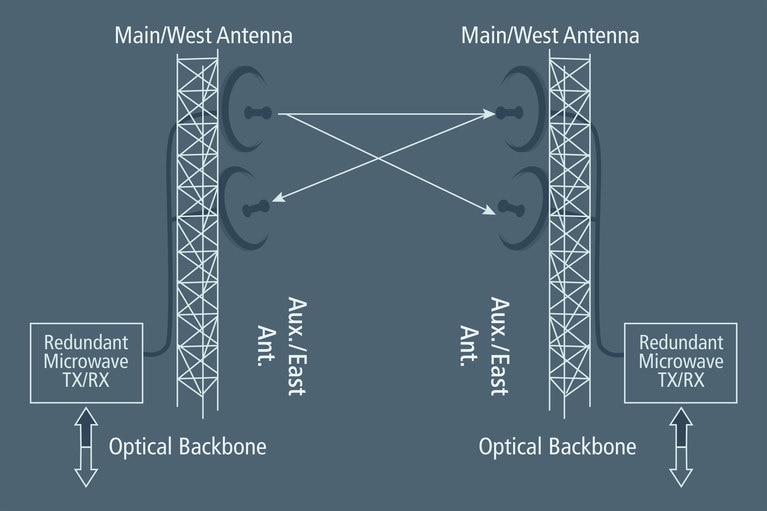 Backhaul Communications
