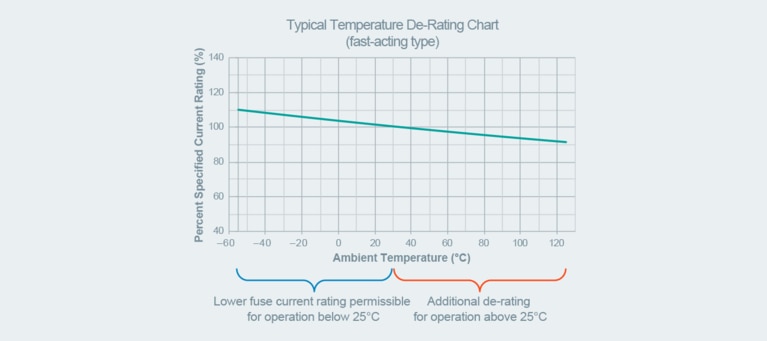 Example offast-acting fuse temperature de-rating chart