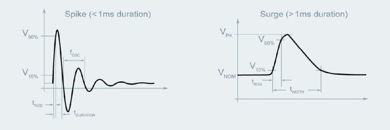 Transient spike and surge profiles diagram