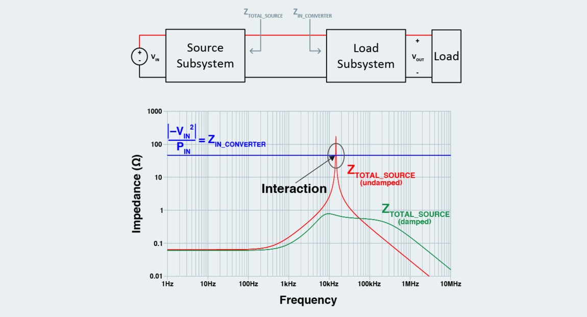 How to design modular DC DC systems, part 3 Stability analysis and