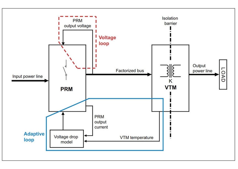 Adaptive Loop regulation conceptual diagram
