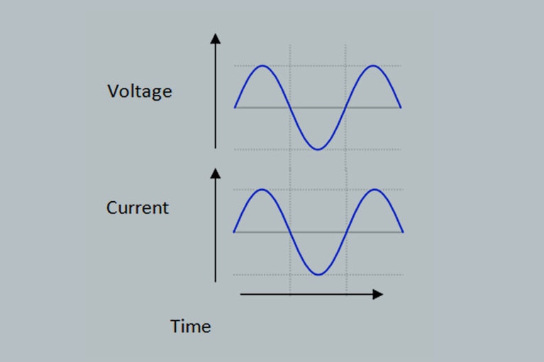 Input voltage and current waveforms for a device with PF = 1.0