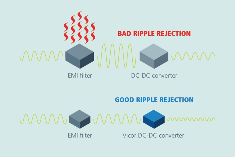 Vicor DC-DC converters combine high bandwidths with soft switching topologies image