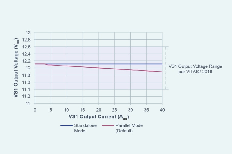 Output voltage variation in Parallel and Standalone modes image