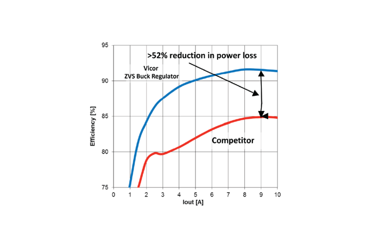 ZVS Buck 9.6:1 step down   24 – 2.5V @ 10A performance vs competitive solution image