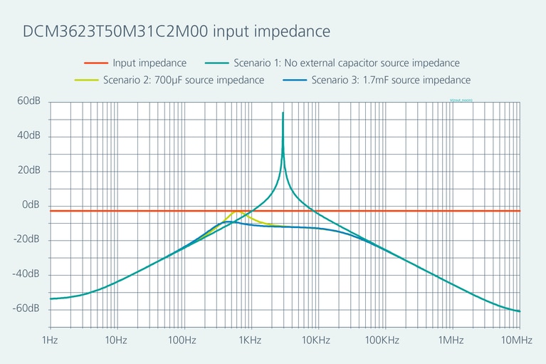 DCM3623T50M31C2M00 input impedance graph image